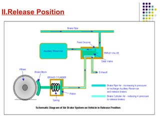 II.Release Position
 