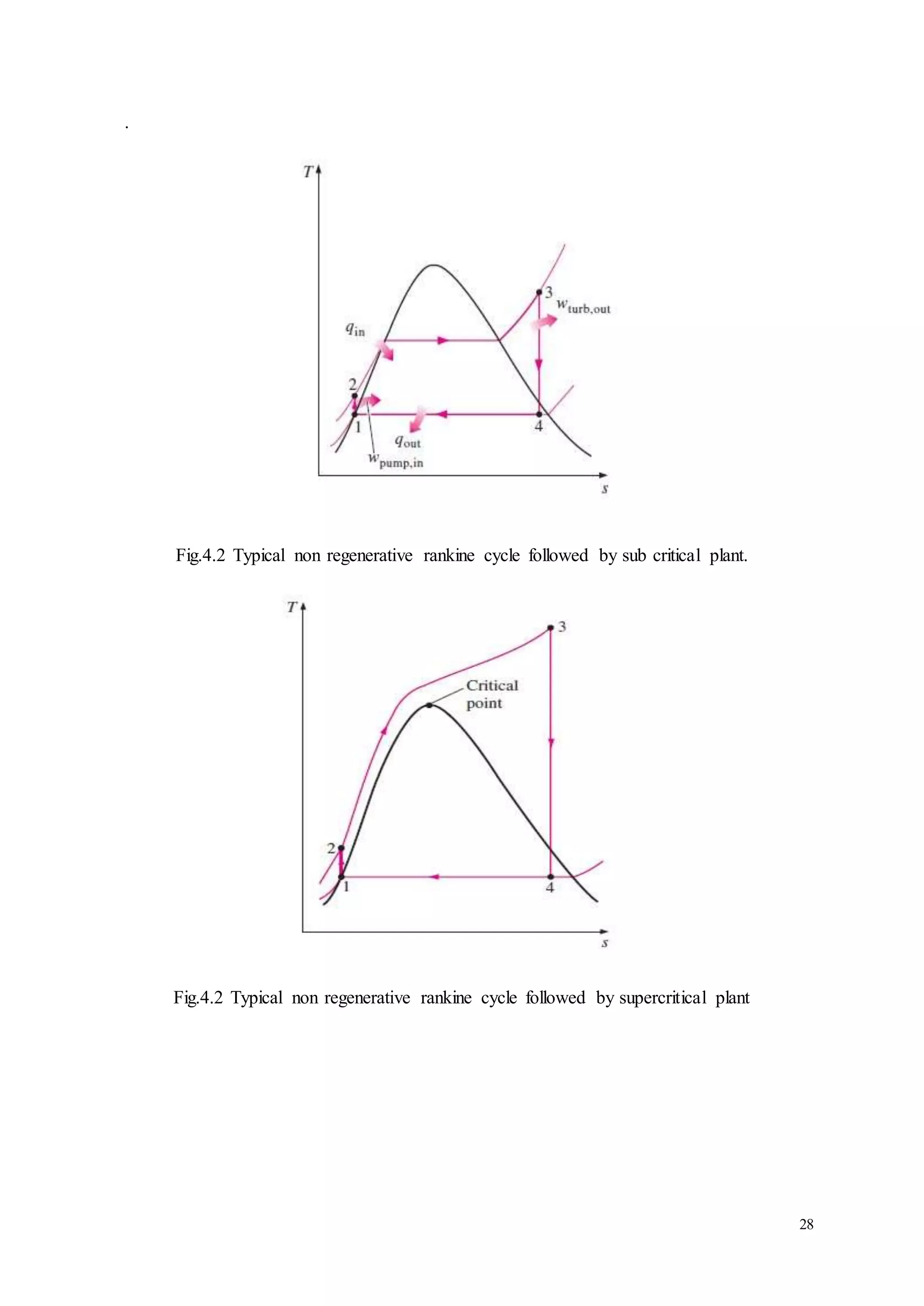 28 
. 
Fig.4.2 Typical non regenerative rankine cycle followed by sub critical plant. 
Fig.4.2 Typical non regenerative rankine cycle followed by supercritical plant 
 