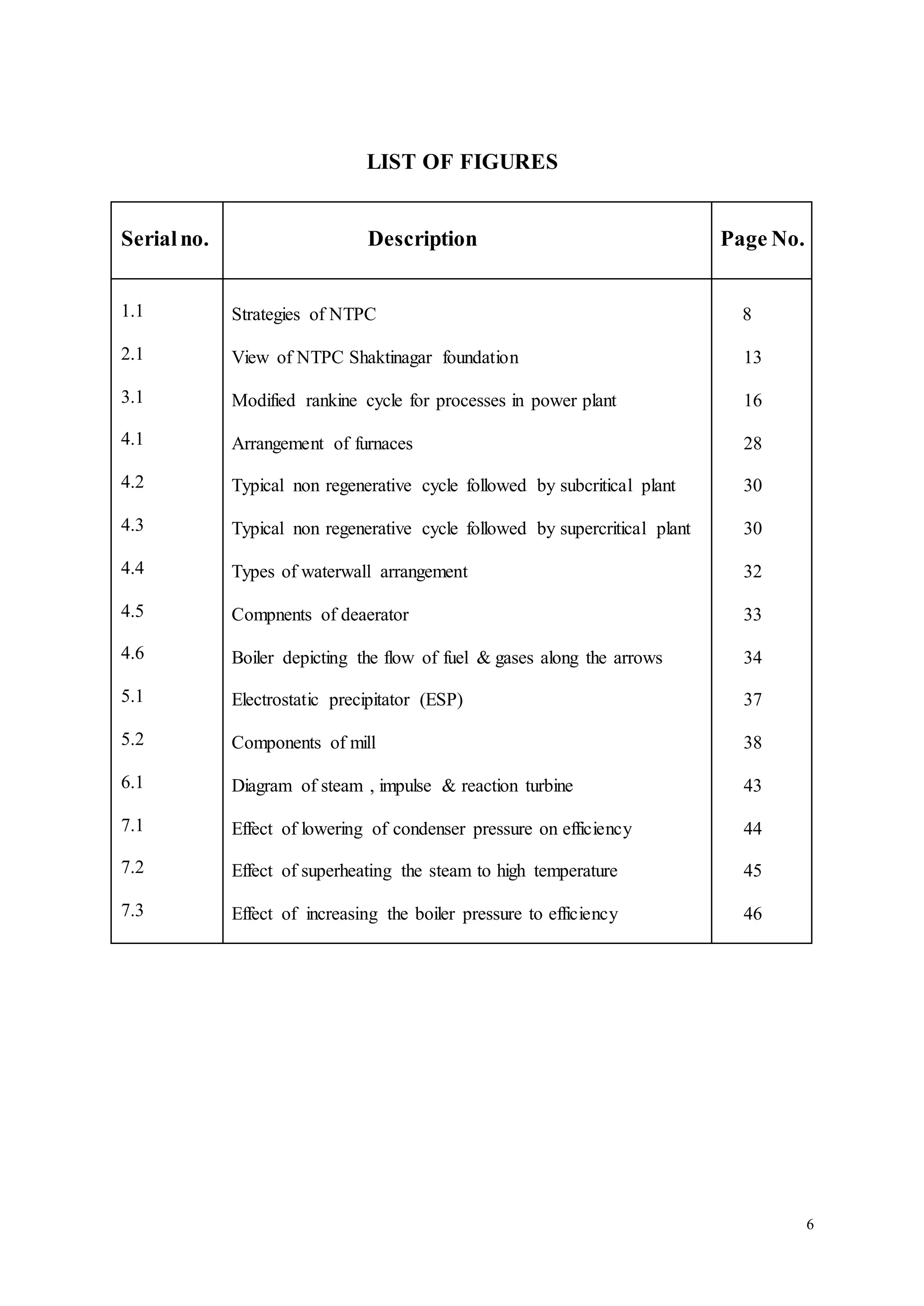 6 
LIST OF FIGURES 
Serial no. 
Description 
Page No. 
1.1 
2.1 
3.1 
4.1 
4.2 
4.3 
4.4 
4.5 
4.6 
5.1 
5.2 
6.1 
7.1 
7.2 
7.3 
Strategies of NTPC 
View of NTPC Shaktinagar foundation 
Modified rankine cycle for processes in power plant 
Arrangement of furnaces 
Typical non regenerative cycle followed by subcritical plant 
Typical non regenerative cycle followed by supercritical plant 
Types of waterwall arrangement 
Compnents of deaerator 
Boiler depicting the flow of fuel & gases along the arrows 
Electrostatic precipitator (ESP) 
Components of mill 
Diagram of steam , impulse & reaction turbine 
Effect of lowering of condenser pressure on efficiency 
Effect of superheating the steam to high temperature 
Effect of increasing the boiler pressure to efficiency 
8 
13 
16 
28 
30 
30 
32 
33 
34 
37 
38 
43 
44 
45 
46 
 