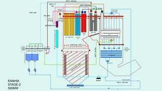 HPT
IPTLPT
C
O
N
D
E
N
S
E
R
FEED WATER
FRS
S
T
O
R
A
G
E
T
A
N
K
SEPARATOR
BWRP
MS LINE
HRH LINE
VERTICAL WW
ECO I/L
ECO
JUNCTION
HDR
ECO HGR
O/L HDR
FUR LOWER HDR
FUR ROOF
I/L HDR
DIV PANELS SH PLATEN
SH
FINAL
RH
FINAL SH
LTRH
ECONOMISER
290°C, 302 KSC
411°C,
277Ksc
411°C,
275 Ksc
492°C, 260 Ksc
540°C, 255 Ksc
305°C,49Ksc
457°C, 49 Ksc
568°C, 47
Ksc
G
LPT
KANHIA
STAGE-2
500MW
 