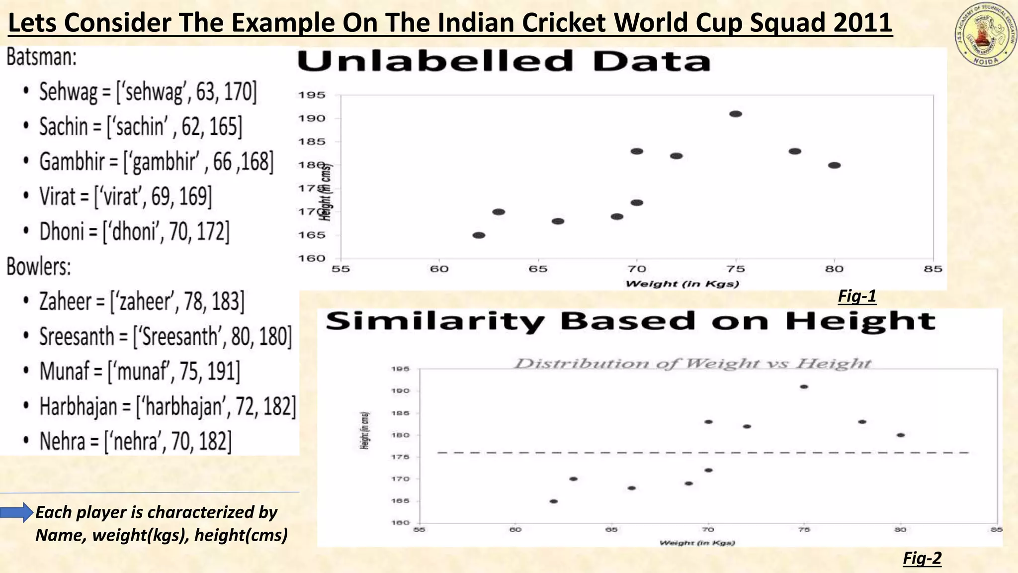 Lets Consider The Example On The Indian Cricket World Cup Squad 2011
Each player is characterized by
Name, weight(kgs), height(cms)
Fig-1
Fig-2
 