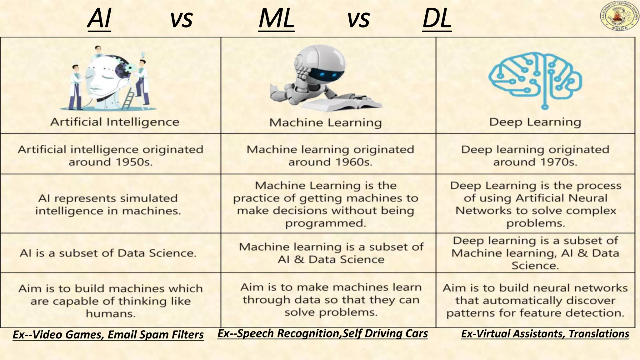 AI vs ML vs DL
Ex--Video Games, Email Spam Filters Ex--Speech Recognition,Self Driving Cars Ex-Virtual Assistants, Translations
 