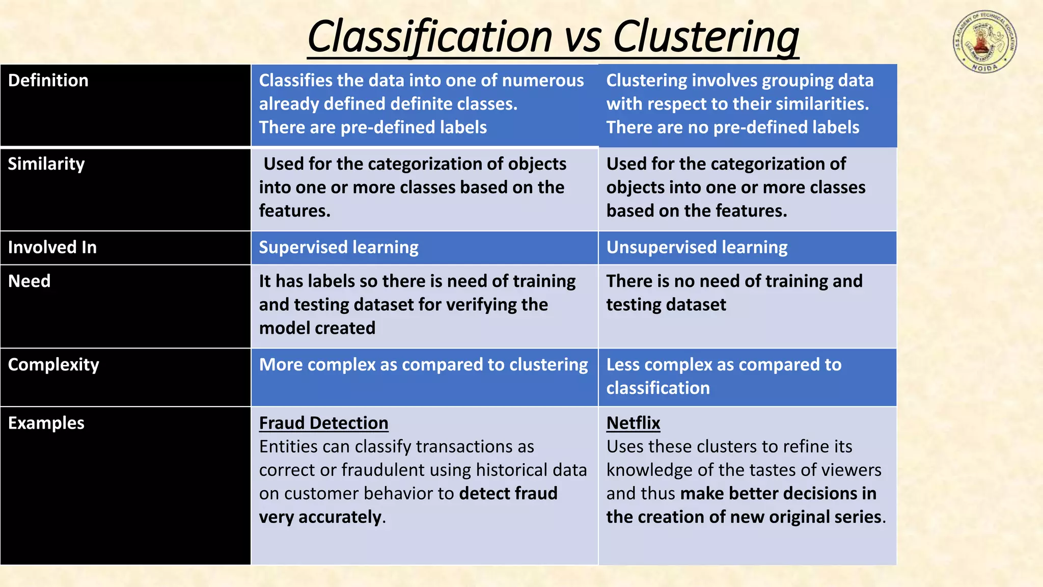 Classification vs Clustering
Definition Classifies the data into one of numerous
already defined definite classes.
There are pre-defined labels
Clustering involves grouping data
with respect to their similarities.
There are no pre-defined labels
Similarity Used for the categorization of objects
into one or more classes based on the
features.
Used for the categorization of
objects into one or more classes
based on the features.
Involved In Supervised learning Unsupervised learning
Need It has labels so there is need of training
and testing dataset for verifying the
model created
There is no need of training and
testing dataset
Complexity More complex as compared to clustering Less complex as compared to
classification
Examples Fraud Detection
Entities can classify transactions as
correct or fraudulent using historical data
on customer behavior to detect fraud
very accurately.
Netflix
Uses these clusters to refine its
knowledge of the tastes of viewers
and thus make better decisions in
the creation of new original series.
 