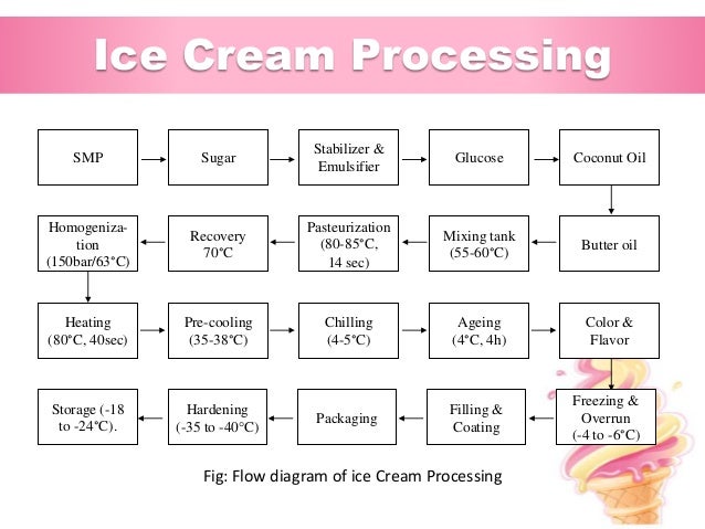 ice cream distribution process