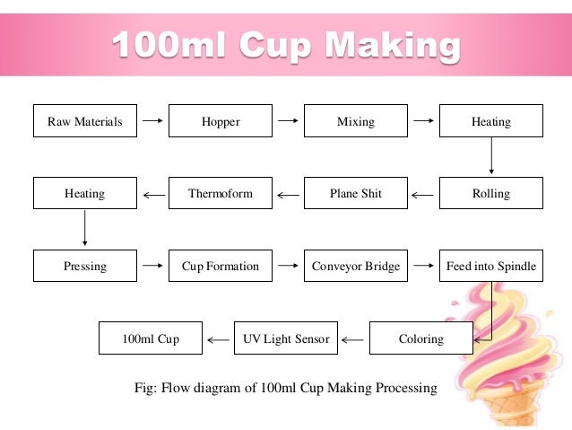 Ice Cream Manufacturing Process Flow Chart