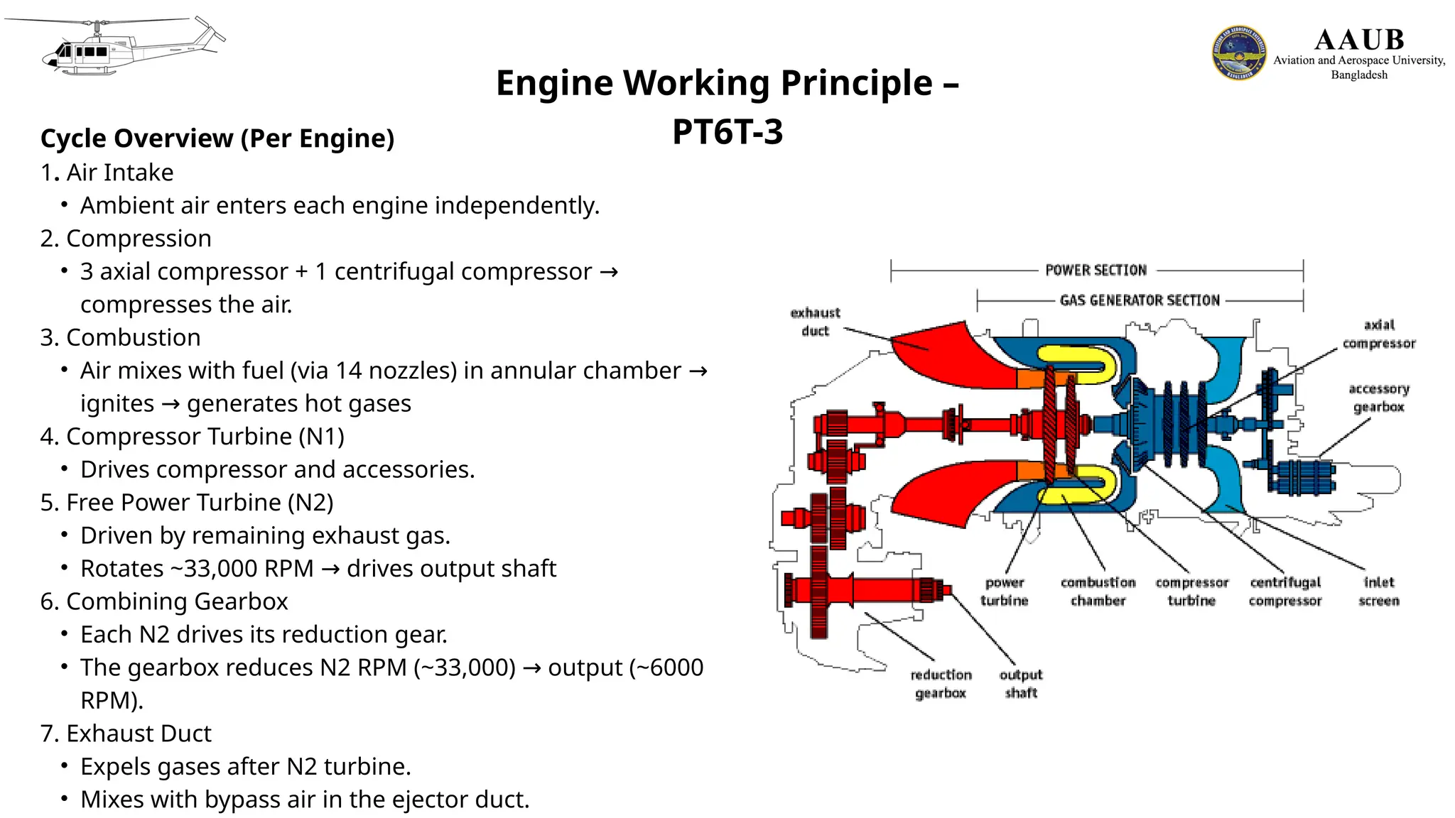 Engine Working Principle –
PT6T-3
Cycle Overview (Per Engine)
1. Air Intake
• Ambient air enters each engine independently.
2. Compression
• 3 axial compressor + 1 centrifugal compressor →
compresses the air.
3. Combustion
• Air mixes with fuel (via 14 nozzles) in annular chamber →
ignites generates hot gases
→
4. Compressor Turbine (N1)
• Drives compressor and accessories.
5. Free Power Turbine (N2)
• Driven by remaining exhaust gas.
• Rotates ~33,000 RPM drives output shaft
→
6. Combining Gearbox
• Each N2 drives its reduction gear.
• The gearbox reduces N2 RPM (~33,000) output (~6000
→
RPM).
7. Exhaust Duct
• Expels gases after N2 turbine.
• Mixes with bypass air in the ejector duct.
 