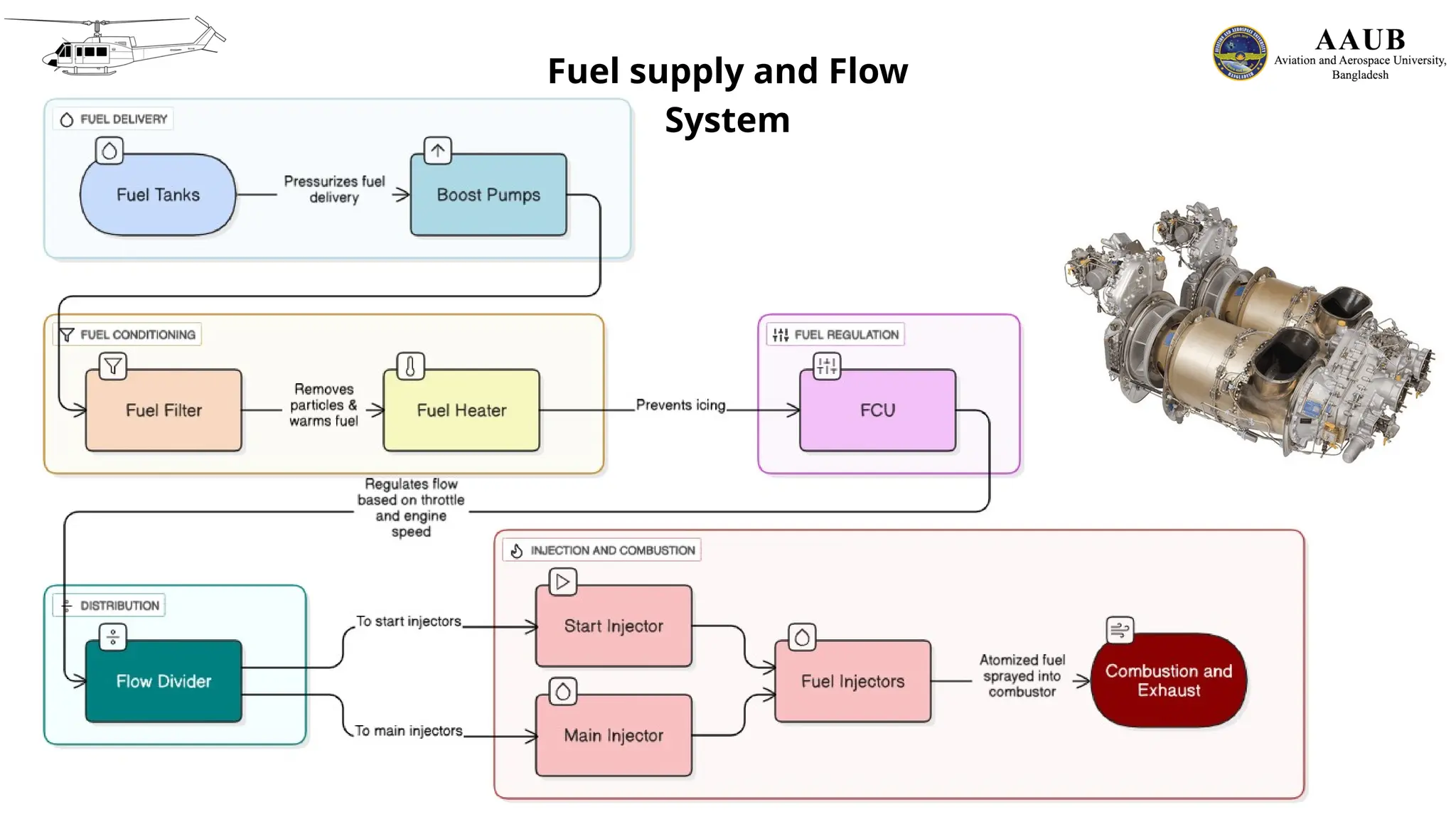 Fuel supply and Flow
System
 