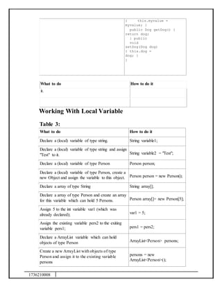 1736210008
{ this.myvalue =
myvalue; }
public Dog getDog() {
return dog;
} public
void
setDog(Dog dog)
{ this.dog =
dog; }
}
What to do How to do it
it.
Working With Local Variable
Table 3:
What to do How to do it
Declare a (local) variable of type string. String variable1;
Declare a (local) variable of type string and assign
"Test" to it. String variable2 = "Test";
Declare a (local) variable of type Person Person person;
Declare a (local) variable of type Person, create a
new Object and assign the variable to this object. Person person = new Person();
Declare a array of type String String array[];
Declare a array of type Person and create an array
for this variable which can hold 5 Persons. Person array[]= new Person[5];
Assign 5 to the int variable var1 (which was
already declared); var1 = 5;
Assign the existing variable pers2 to the exiting
variable pers1; pers1 = pers2;
Declare a ArrayList variable which can hold
objects of type Person ArrayList<Person> persons;
Create a new ArrayList with objects of type
Person and assign it to the existing variable
persons
persons = new
ArrayList<Person>();
 