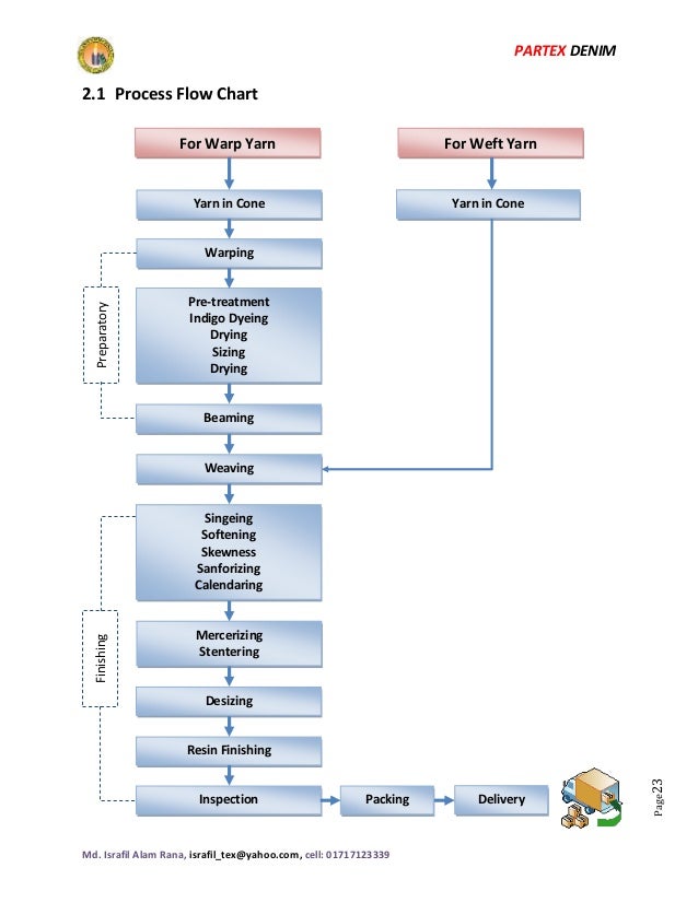 Process Flow Chart Of Denim Manufacturing