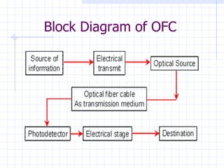 Block Diagram of OFC 