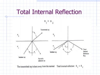 Total Internal Reflection 