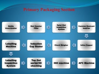 Bottle
Unscrambler
Slat Counter
Filler
Optel Slat
Inspection
System
Canister Desicant
Inserter
Inline Capper
Check Weigher
Induction
Cap Sealer
Labelling
Machine
Labelling
Inspection
System
Top Out
serter/3D
checking
360 machine AFC Machine
 