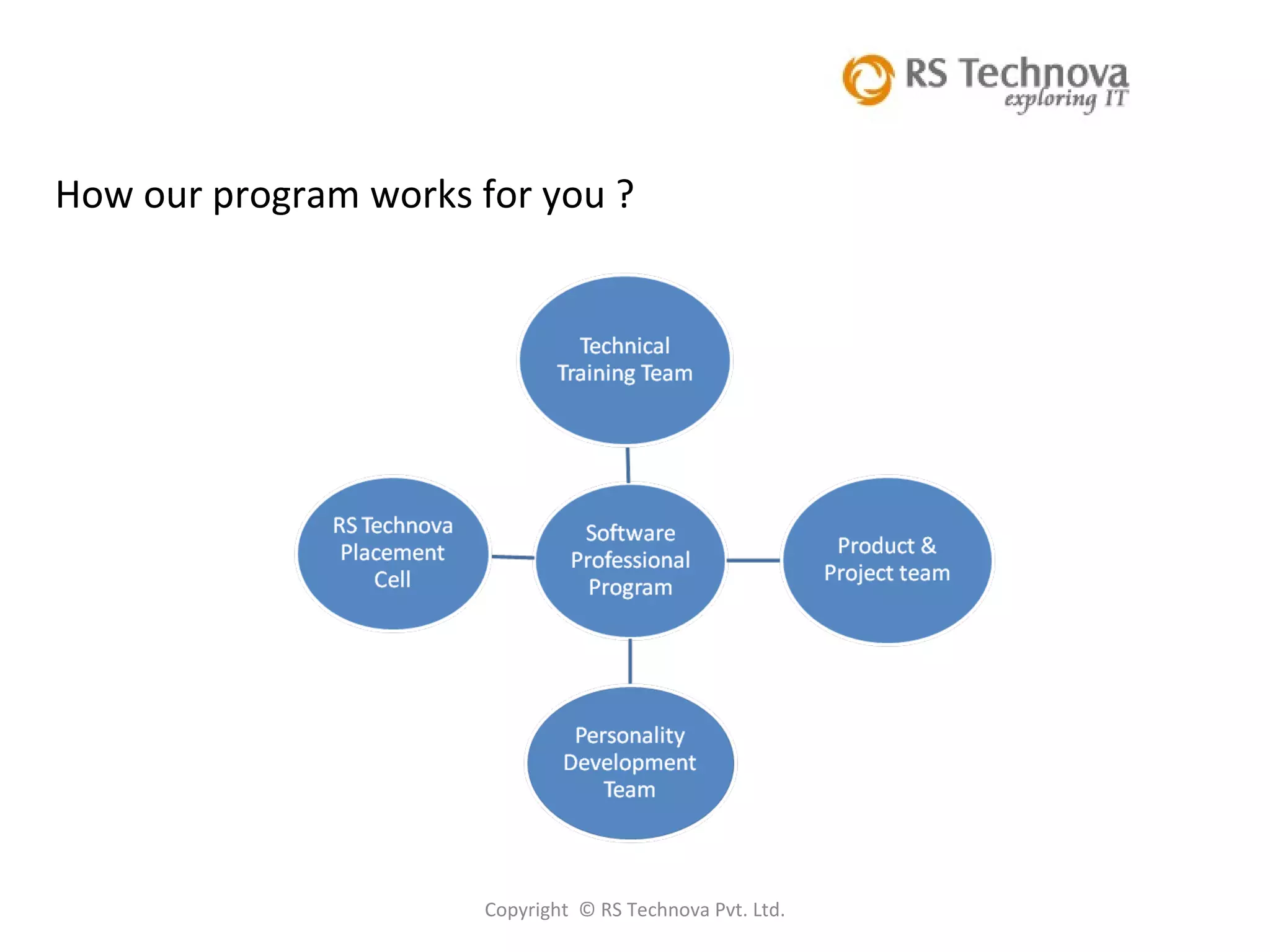 Copyright  © RS Technova Pvt. Ltd. How our program works for you ? 