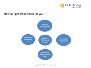 Copyright  © RS Technova Pvt. Ltd. How our program works for you ? 