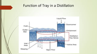 Function of Tray in a Distillation
 