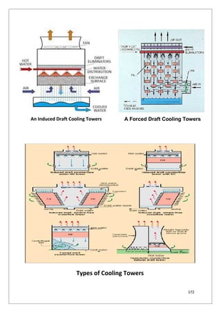 172
An Induced Draft Cooling Towers
Types of Cooling Towers
A Forced Draft Cooling Towers
 