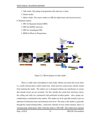 INDUSTRIAL TRAINING REPORT
1. Talk studio: Recording of programmes like interview is done.
2. Drama studio.
3. Music studio: Two music studios in AIR (for light music and classical music).
b. Playback studios:
1. PB1 for Regional channel (MW).
2. PB2 for IGNOU and news.
3. PB3 for Ananthapuri FM.
4. ROR for Phone in Programmes.
Figure 2.2: Block diagram of radio studio
There is a table and a microphone in each studio. Before one enters this room, there
is a small enclosed place called sound lock, which prevents unnecessary outside sounds
from entering the studio. The studios are so designed without any interference to ensure
that outside noises are not recorded. For this, besides the sound lock and heavy doors,
the ceiling and walls are constructed with perforated woollen panels. Also, proper air-
conditioning is maintained in the studios. The studios are to be specially treated to give an
optimum reverberation time and minimum noise level. The entry to the studios is generally
through the sound isolating lobby , sound lock. Outside of every studio entrance, there is a
warning lamp, which glows ’Red’ when the studio is ’ON-AIR’. The studios have separate
Dept. of ECE 31 SBCEW, Elavumthitta
 