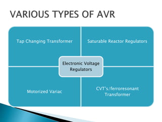 Tap Changing Transformer Saturable Reactor Regulators
Motorized Variac
CVT’s/ferroresonant
Transformer
Electronic Voltage
Regulators
 