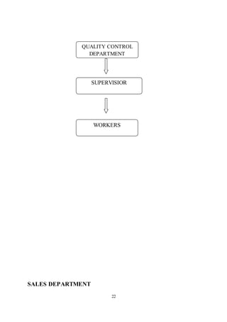 22
SALES DEPARTMENT
QUALITY CONTROL
DEPARTMENT
SUPERVISIOR
WORKERS
 