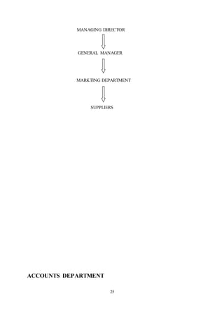 25
MANAGING DIRECTOR
GENERAL MANAGER
MARKTING DEPARTMENT
SUPPLIERS
ACCOUNTS DEPARTMENT
 