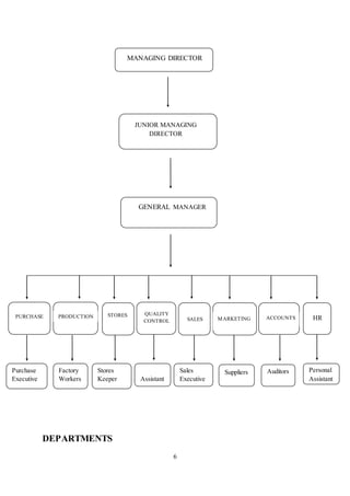 6
DEPARTMENTS
MANAGING DIRECTOR
JUNIOR MANAGING
DIRECTOR
PURCHASE PRODUCTION HRSTORES
MARKETING
QUALITY
CONTROL SALES ACCOUNTS
GENERAL MANAGER
Purchase
Executive
SuppliersStores
Keeper
AuditorsFactory
Workers
Sales
Executive
Personal
AssistantAssistant
 