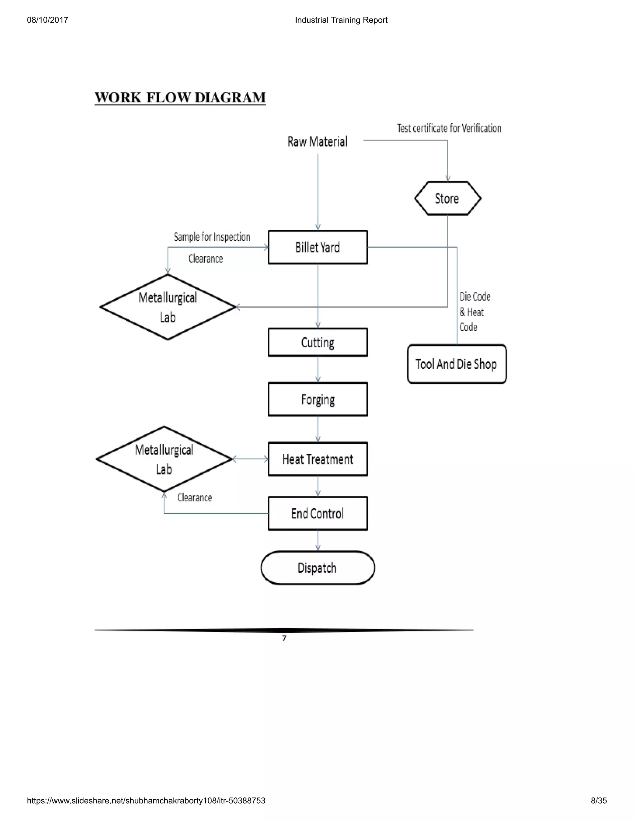 08/10/2017 Industrial Training Report
https://www.slideshare.net/shubhamchakraborty108/itr-50388753 8/35
 