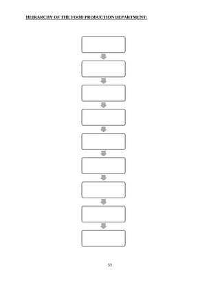 55
HEIRARCHY OF THE FOOD PRODUCTION DEPARTMENT:
Executive Chef
Executive sous
Chef
Chef de cuisine (1
for each kitchen)
Sous chef
Chef de partie
Demi Chef de
partie
Commis
Apprentice
Trainee
 