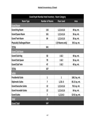 67
Hotel Inventory Chart
 