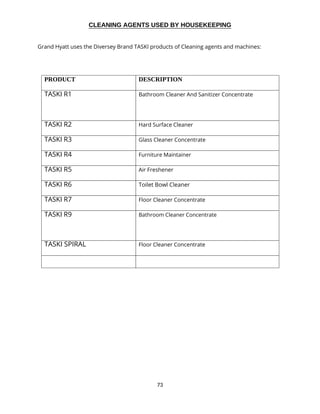 73
CLEANING AGENTS USED BY HOUSEKEEPING
Grand Hyatt uses the Diversey Brand TASKI products of Cleaning agents and machines:
PRODUCT DESCRIPTION
TASKI R1 Bathroom Cleaner And Sanitizer Concentrate
TASKI R2 Hard Surface Cleaner
TASKI R3 Glass Cleaner Concentrate
TASKI R4 Furniture Maintainer
TASKI R5 Air Freshener
TASKI R6 Toilet Bowl Cleaner
TASKI R7 Floor Cleaner Concentrate
TASKI R9 Bathroom Cleaner Concentrate
TASKI SPIRAL Floor Cleaner Concentrate
 
