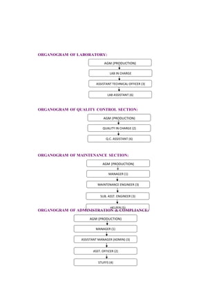 Maintenance Organogram Industrial training report at purbani fabrics limited | DOC