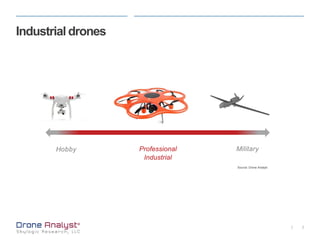 2|
Hobby Professional
Industrial
Military
Industrial drones
Source: Drone Analyst
 