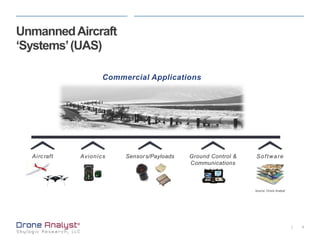 4|
Aircraft Sensors/Payloads Ground Control &
Communications
SoftwareAvionics
UnmannedAircraft
‘Systems’(UAS)
Commercial Applications
Source: Drone Analyst
 