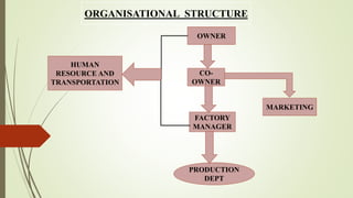 OWNER
CO-
OWNER
FACTORY
MANAGER
HUMAN
RESOURCE AND
TRANSPORTATION
MARKETING
PRODUCTION
DEPT
ORGANISATIONAL STRUCTURE
 