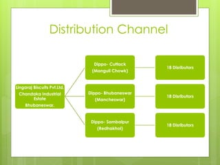 Distribution Channel
Lingaraj Biscuits Pvt.Ltd.
Chandaka Industrial
Estate
Bhubaneswar.
Dippo- Cuttack
(Manguli Chowk)
18 Disributors
Dippo- Bhubaneswar
(Mancheswar)
18 Disributors
Dippo- Sambalpur
(Redhakhol)
18 Disributors
 