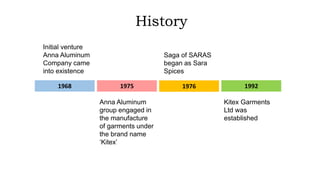 History
1968 199219761975
Initial venture
Anna Aluminum
Company came
into existence
Anna Aluminum
group engaged in
the manufacture
of garments under
the brand name
‘Kitex’
Saga of SARAS
began as Sara
Spices
Kitex Garments
Ltd was
established
 