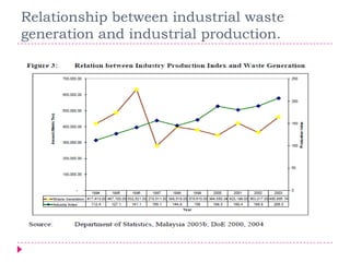 Relationship between industrial waste
generation and industrial production.
 