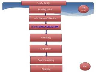 Information Collection
[Form] DATA COLLECTION
Analysing
Evaluation
Solution setting
Applying
Starting point
Study design
The
aim?
End
 