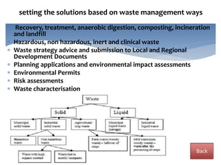  Recovery, treatment, anaerobic digestion, composting, incineration
and landfill
 Hazardous, non hazardous, inert and clinical waste
 Waste strategy advice and submission to Local and Regional
Development Documents
 Planning applications and environmental impact assessments
 Environmental Permits
 Risk assessments
 Waste characterisation
• isation
setting the solutions based on waste management ways
Back
 