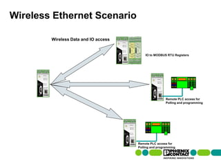Wireless Ethernet Scenario

                                     Wireless Data and IO access


                                                                       IO to MODBUS RTU Registers




                                                                                    Remote PLC access for
                                                                                    Polling and programming




                                                                   Remote PLC access for
                                                                   Polling and programming

107 | Presentation | Ira Sharp | 20 April 2010
 