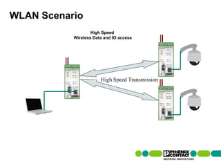 WLAN Scenario
                                                         High Speed
                                                 Wireless Data and IO access




                                                             High Speed Transmission




108 | Presentation | Ira Sharp | 20 April 2010
 