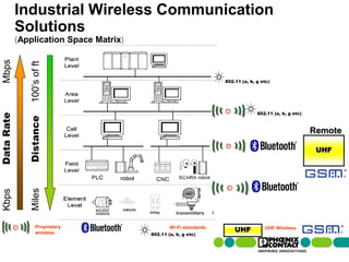 Industrial Wireless Communication
            Solutions
            (Application Space Matrix)
  Mbps

                    100’s of ft



                                                                                      802.11 (a, b, g etc)




                                                                                                    802.11 (a, b, g etc)
Data Rate

                  Distance




                                                                                                                           Remote

                                                                                                                            UHF
                    Miles
  Kbps




                                                                       transmitters


                                                                                          UHF
                        Proprietary                                 Wi-Fi standards                    UHF Wireless
                        wireless                            802.11 (a, b, g etc)

            15 | Presentation | Ira Sharp | 20 April 2010
 