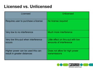 Licensed vs. Unlicensed
                                    Licensed                   Unlicensed


 Requires user to purchase a license            No license required



 Very low to no interference                    Much more interference


 Very low thru-put when interference            Little effect on thru-put with low
 occurs                                         amounts of interference


 Higher power can be used this can              Does not allow for high power
 result in greater distances                    transmissions




17 | Presentation | Ira Sharp | 20 April 2010
 