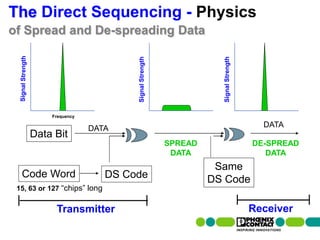 The Direct Sequencing - Physics
of Spread and De-spreading Data




                                                         Signal Strength




                                                                                      Signal Strength
                        Frequency

                                                 DATA                                                     DATA
         Data Bit
                                                                           SPREAD                       DE-SPREAD
                                                                            DATA                           DATA
                                                                                     Same
    Code Word                                       DS Code                         DS Code
 15, 63 or 127 “chips” long


                           Transmitter                                                                  Receiver
 30 | Presentation | Ira Sharp | 20 April 2010
 