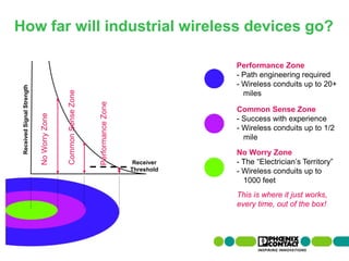 How far will industrial wireless devices go?

                                                                                                 Performance Zone
                                                                                                 - Path engineering required
                                                                                                 - Wireless conduits up to 20+
   Received Signal Strength




                                              Common Sense Zone

                                                                                                   miles
                                                                  Performance Zone
                                                                                                 Common Sense Zone
                              No Worry Zone




                                                                                                 - Success with experience
                                                                                                 - Wireless conduits up to 1/2
                                                                                                   mile
                                                                                                 No Worry Zone
                                                                                      Receiver   - The “Electrician’s Territory”
                                                                                     Threshold   - Wireless conduits up to
                                                                                                   1000 feet
                                                                                                 This is where it just works,
                                                                                                 every time, out of the box!




38 | Presentation | Ira Sharp | 20 April 2010
 