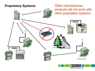 Proprietary Systems                             Other manufactures
                                                products will not work with
                                                other proprietary systems

                                                             RS232




               RS485




                                                                 DATA (w/ I/O)




43 | Presentation | Ira Sharp | 20 April 2010
 