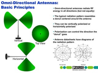 Omni-Directional Antennas:
Basic Principles        Omni-directional antennas radiate RF
                                                             energy in all directions (but not equally)

                                                              The typical radiation pattern resembles
                                                             a donut centered around the antenna

                                                              They can be vertically polarized or
                                                             horizontally polarized

                                                              Polarization can control the direction the
                                                             “donut” goes

                                                              Antenna datasheets have diagrams of
                     Vertical
                                                             the radiation pattern
                                                  Top View




                  Horizontal


  62 | Presentation | Ira Sharp | 20 April 2010
 