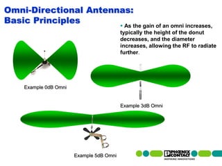 Omni-Directional Antennas:
Basic Principles
                                                                     As the gain of an omni increases,
                                                                    typically the height of the donut
                                                                    decreases, and the diameter
                                                                    increases, allowing the RF to radiate
                                                                    further.




             Example 0dB Omni


                                                                    Example 3dB Omni




 63 | Presentation | Ira Sharp | 20 April 2010   Example 5dB Omni
 