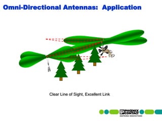 Omni-Directional Antennas: Application




                                                 Clear Line ofof Sight, No Link Link
                                                  Clear Line Sight, Excellent



 66 | Presentation | Ira Sharp | 20 April 2010
 