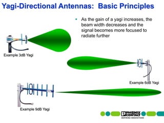 Yagi-Directional Antennas: Basic Principles
                                                   As the gain of a yagi increases, the
                                                    beam width decreases and the
                                                    signal becomes more focused to
                                                    radiate further



Example 3dB Yagi




                                                                            Example 6dB Yagi




                Example 9dB Yagi
  68 | Presentation | Ira Sharp | 20 April 2010
 