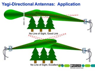 Yagi-Directional Antennas: Application




                                                 No Line of Sight, Good Link




                                                  No Line of Sight, Excellent Link
 70 | Presentation | Ira Sharp | 20 April 2010
 